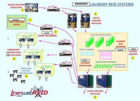 laundry rfid system|laundry inventory management system.